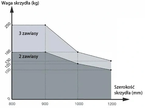 BF-754E - Ilosc_zawiasow na skrzydle i nosnosc